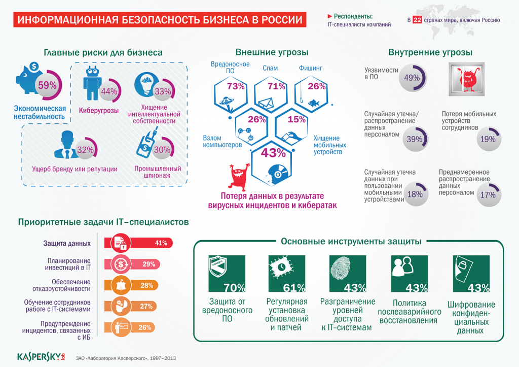 Инфографика Основные угрозы бизнесу со стороны IT - важность безопасности мобильных устройств и MDM