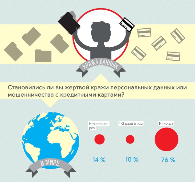 У каждого четвертого пользователя воровали личные данные и номера кредитных карт