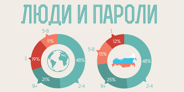 Инфографика: люди и пароли