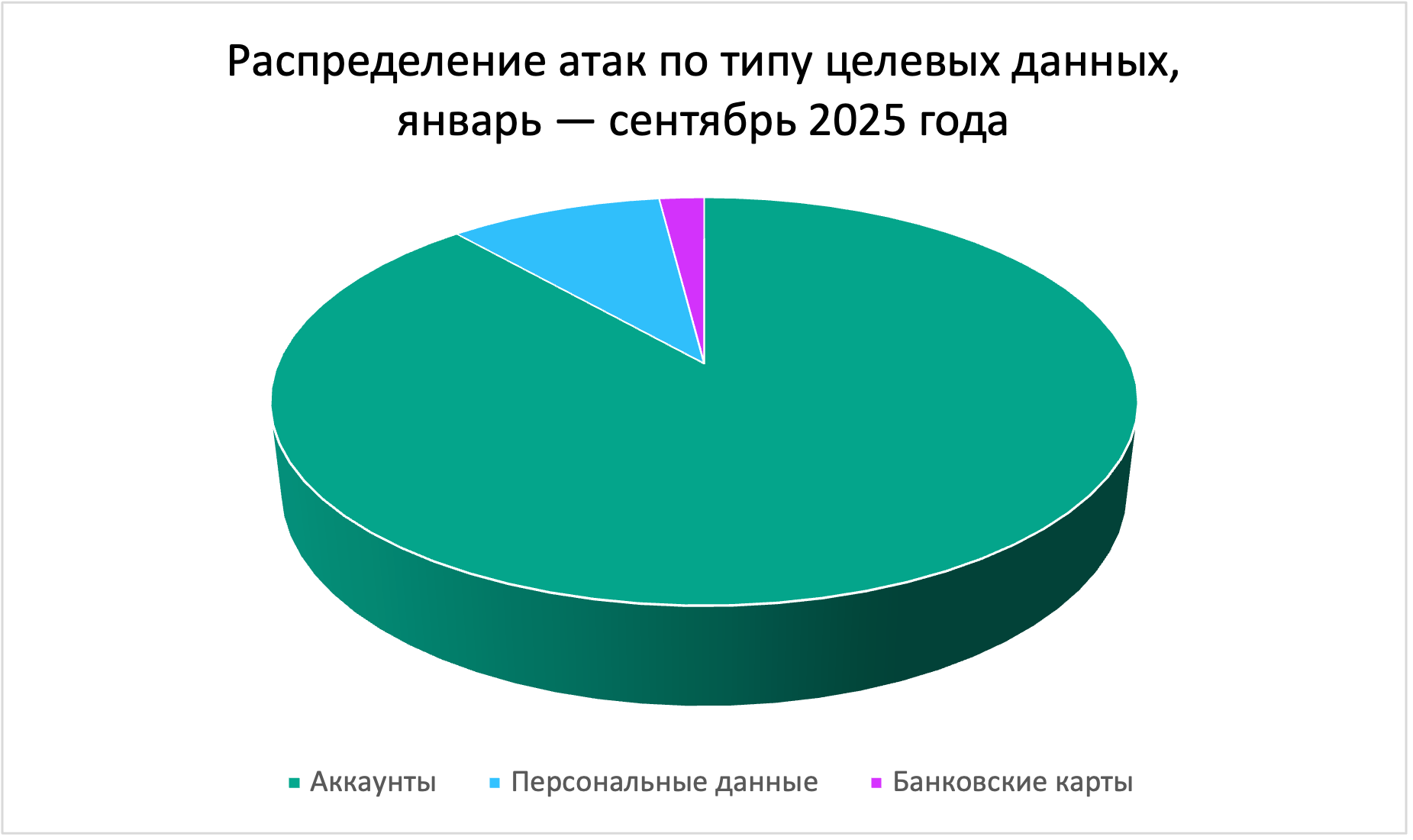 Распределение атак по типу целевых данных, январь — сентябрь 2025 года