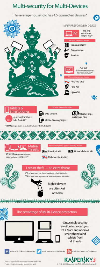 Kaspersky_Lab_infographics_Multi_security_for_multi-devices