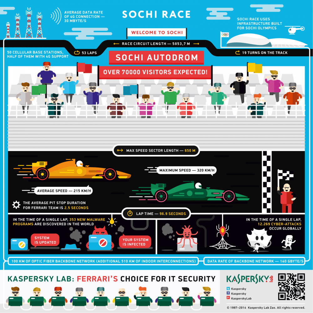 Sochi Formula One Infographics