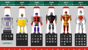 Evolution of protection: Kaspersky Internet Security