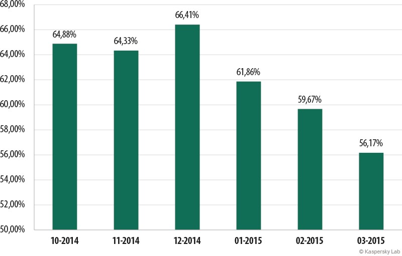 Spam-report_Q1-2015_16