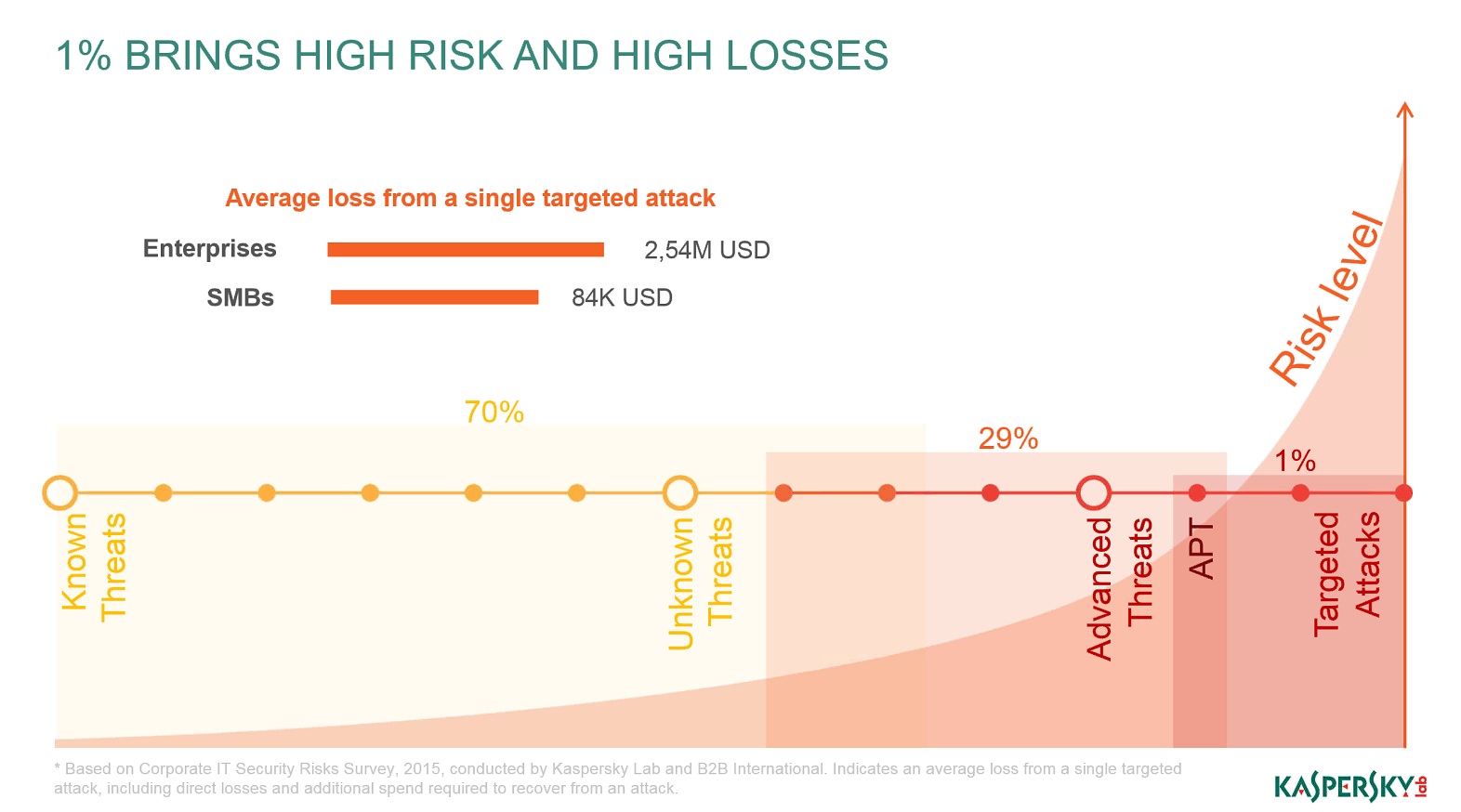 risks