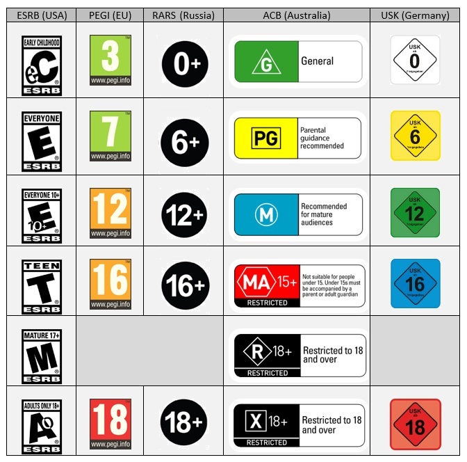 Age Based Gaming Ratings Like ESRB Or PEGI How Are They Set   Ratings Comparison 