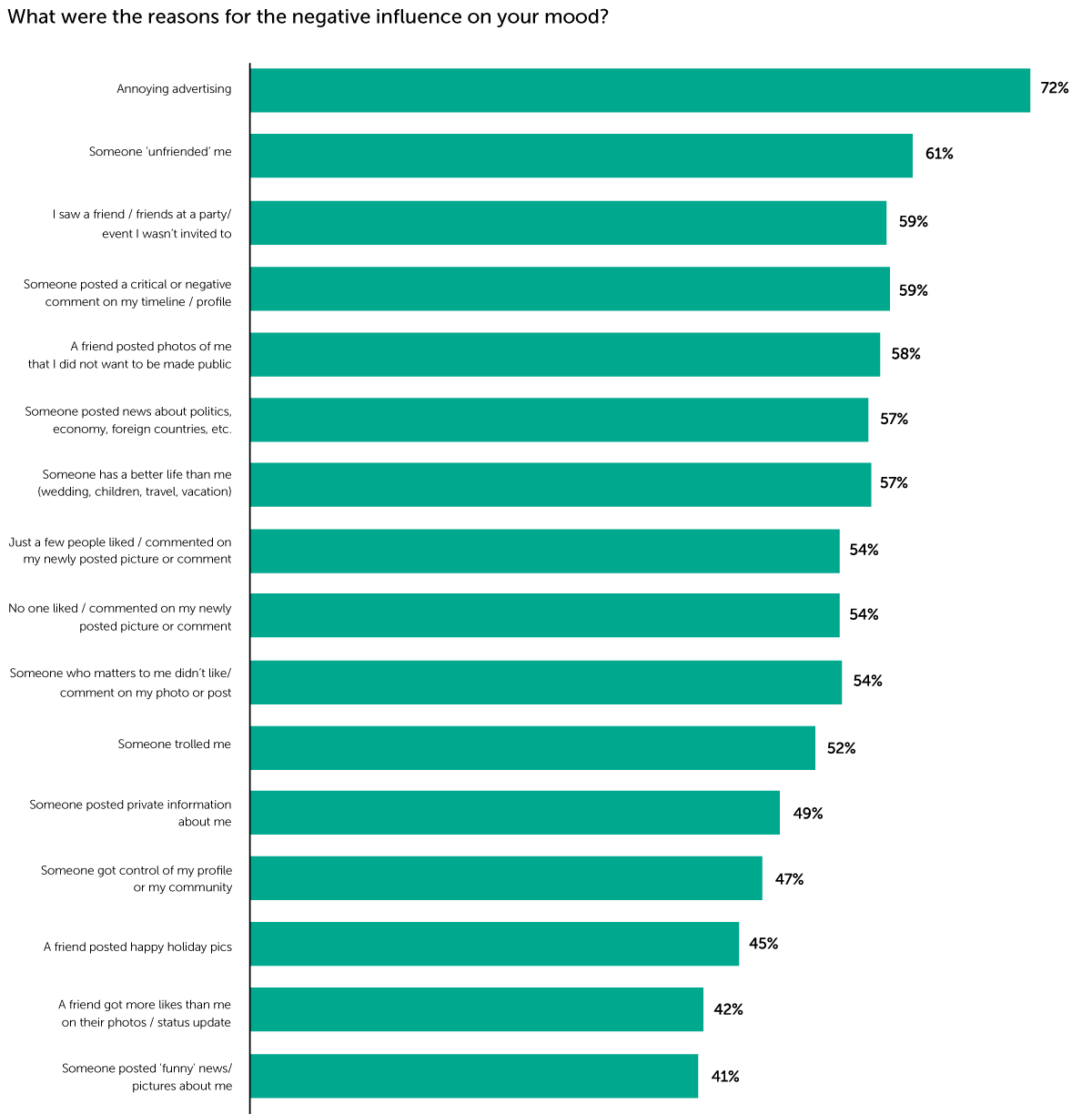 Chart: What were the reasons for the negative influence on your mood?