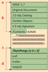 Adding a digital signature. Source: https://media.ccc.de/v/36c3-10832-how_to_break_pdfs