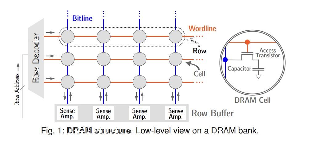 Schematic representation of the structure of RAM cells