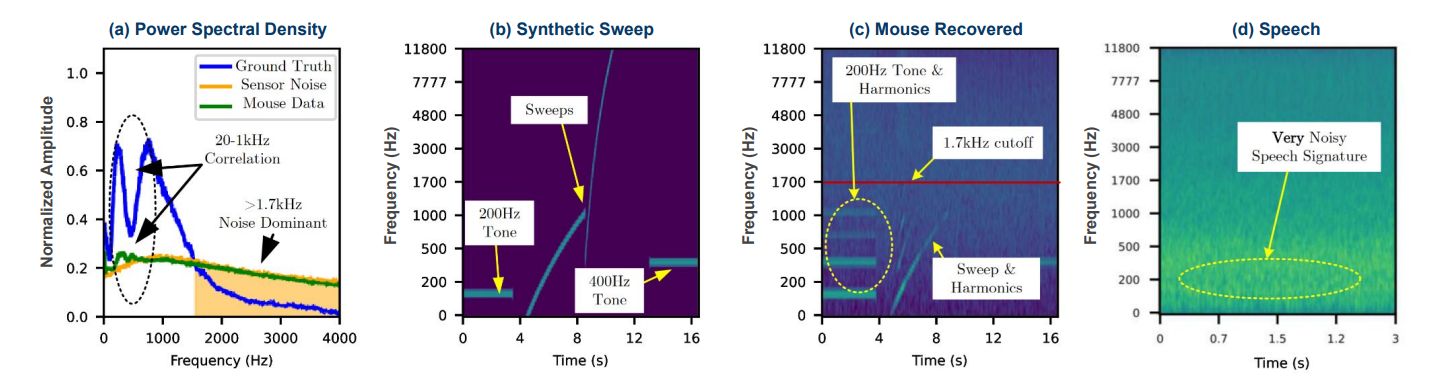 Results of the study on the sensitivity