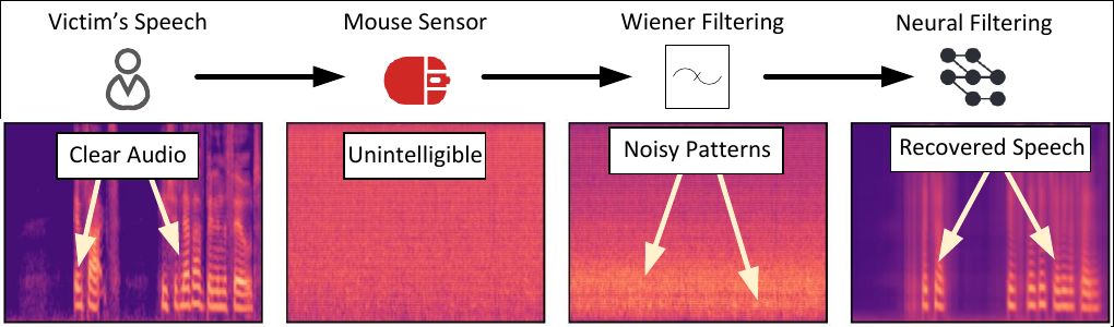 Spectral analysis of the audio signal at different stages of filtering.