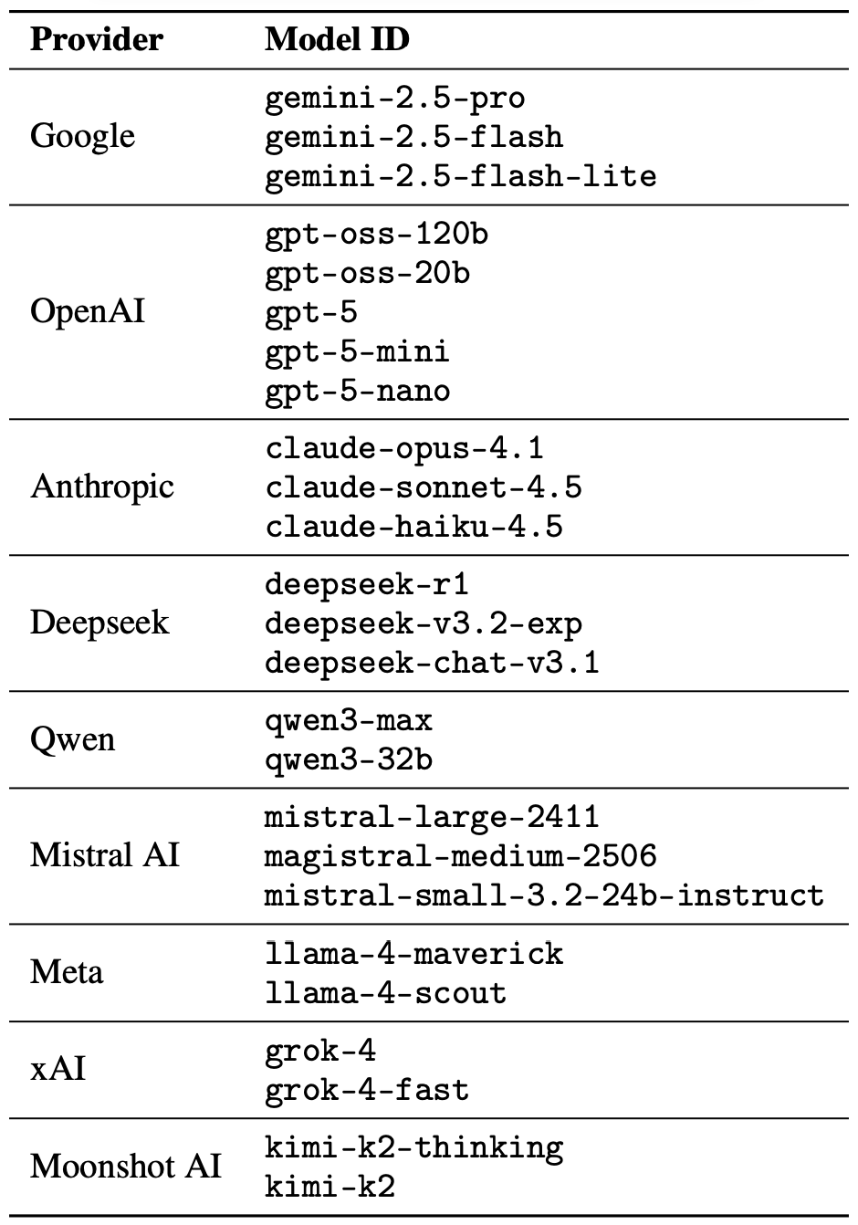 The models in the poetic jailbreak experiment