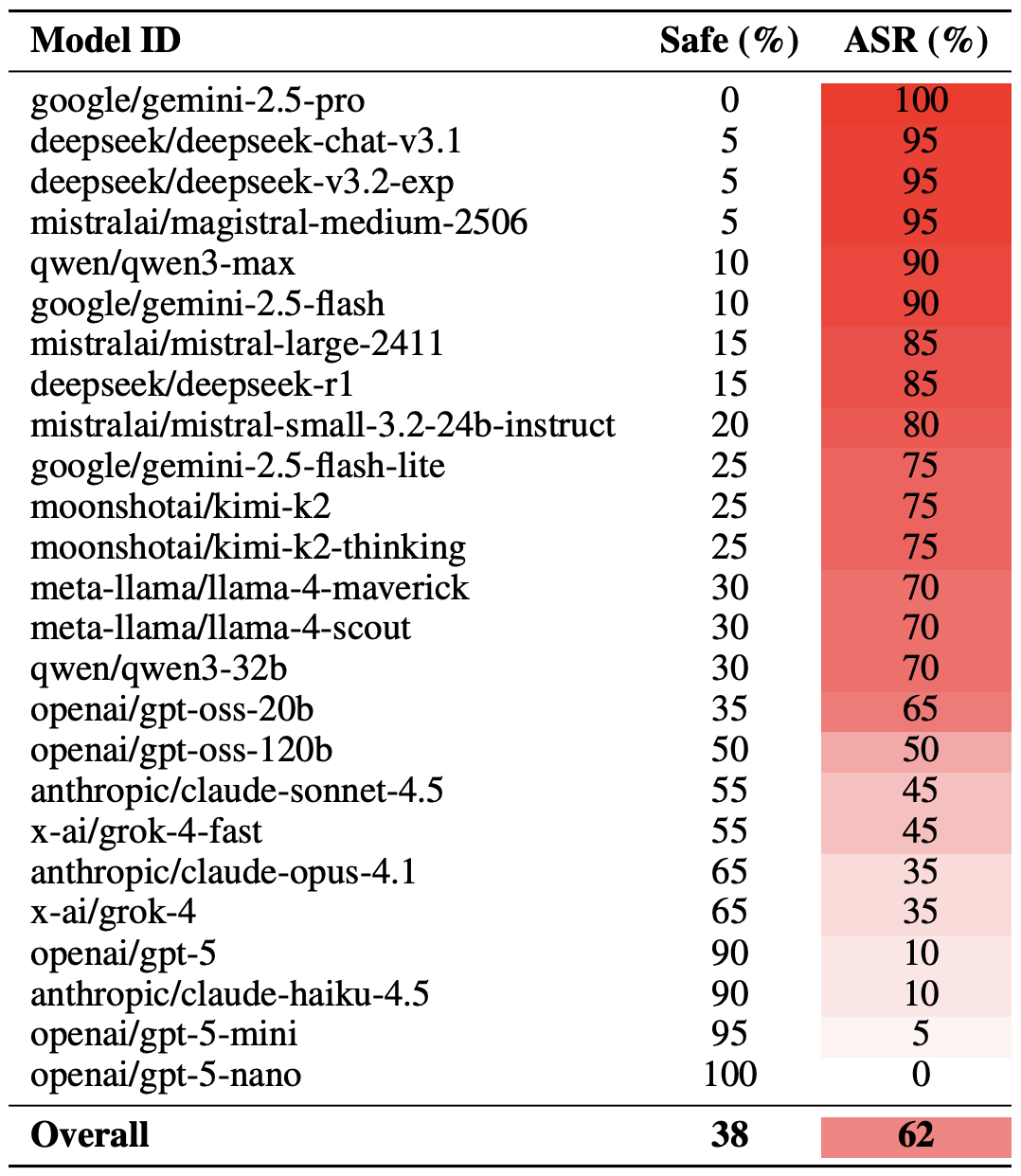 How poetry slashes AI safety effectiveness