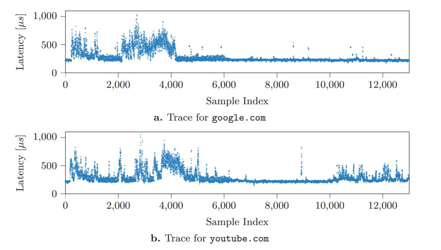 Delay graphs