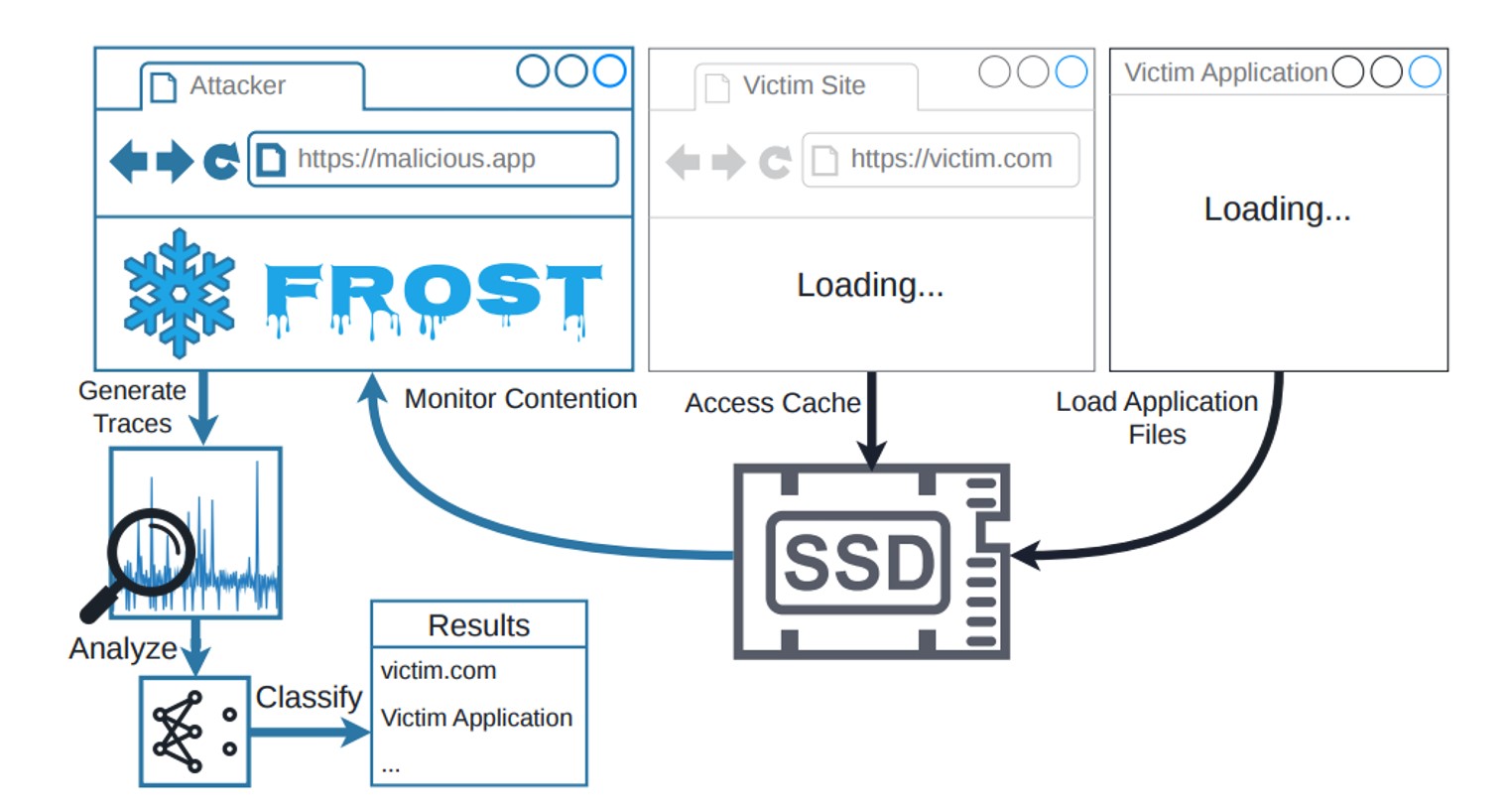 The FROST attack workflow