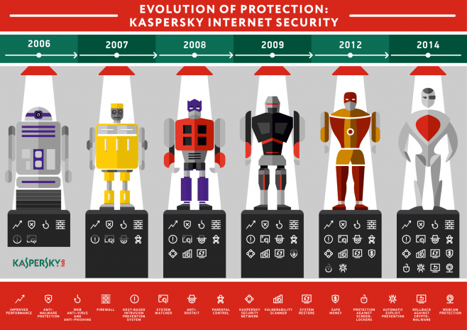 Evolution of protection: Kaspersky Internet Security