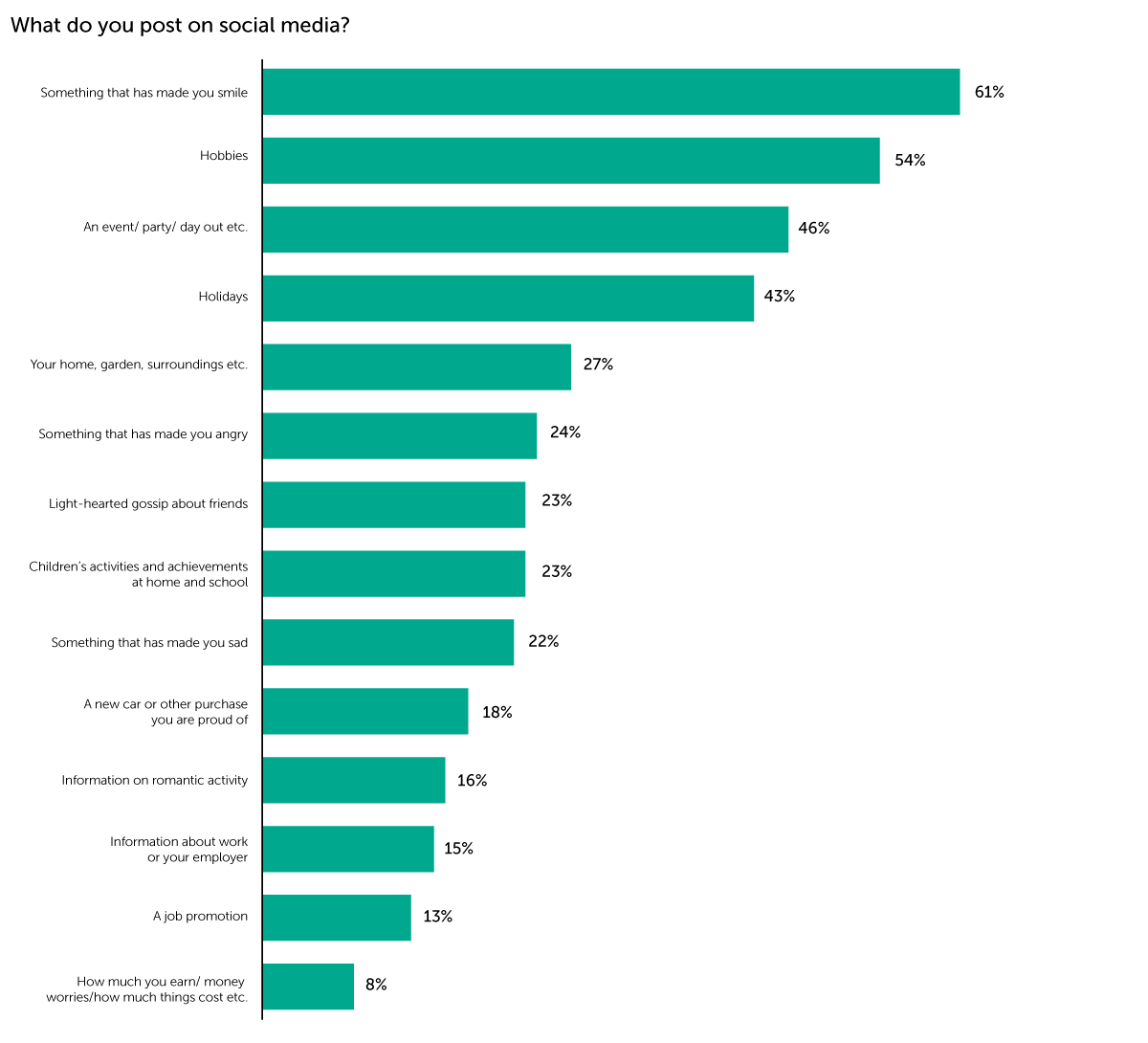 Chart: What do you post on social media?