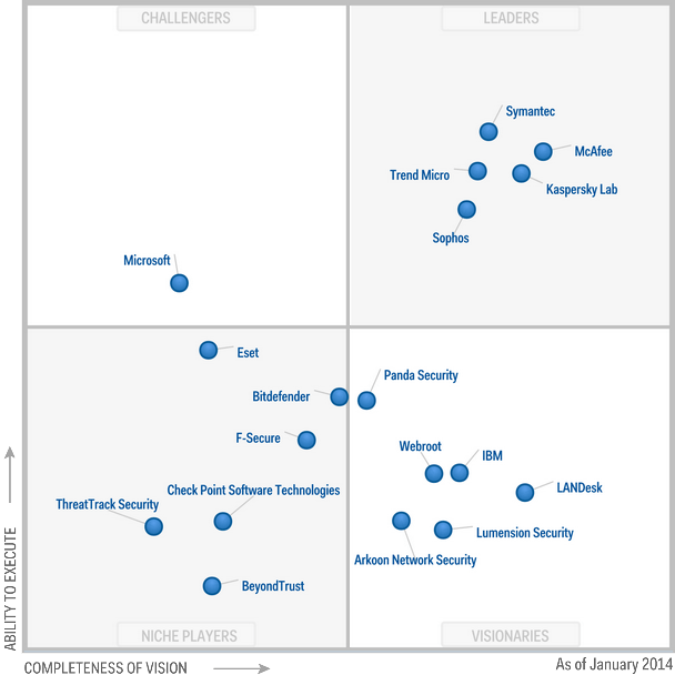 Kaspersky Lab named a leader in Gartner’s Magic Quadrant Kaspersky