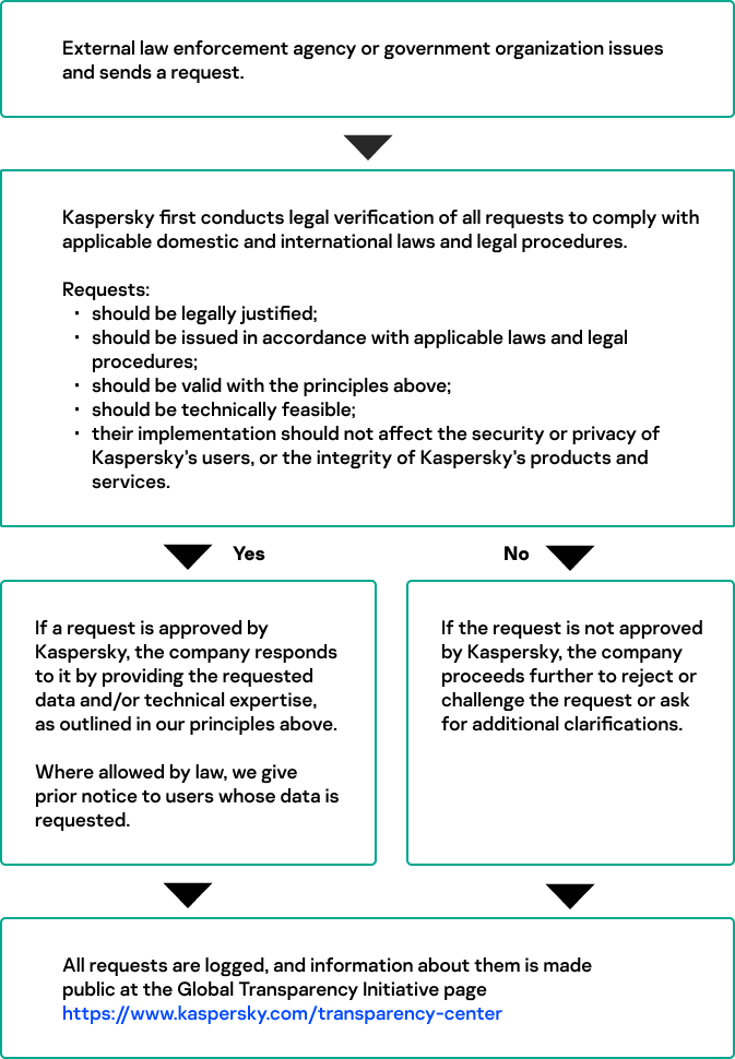 Steps in responding to law enforcement and government requests