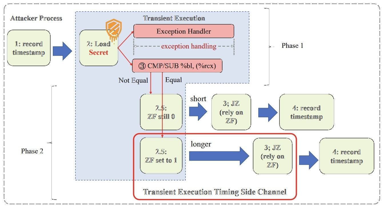 Overview of transient execution timing side-channel.