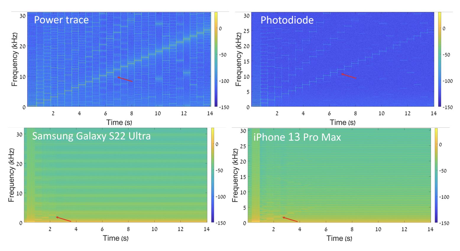 Testing smartphones' ability to capture small changes in LED brightness.