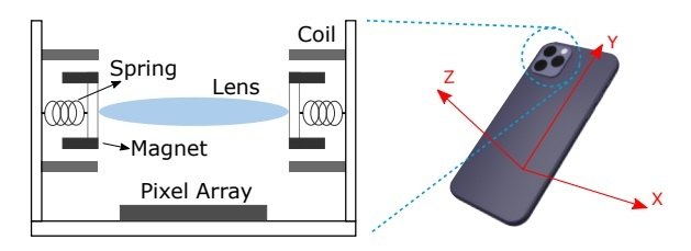 Diagram of the optical image stabilization system