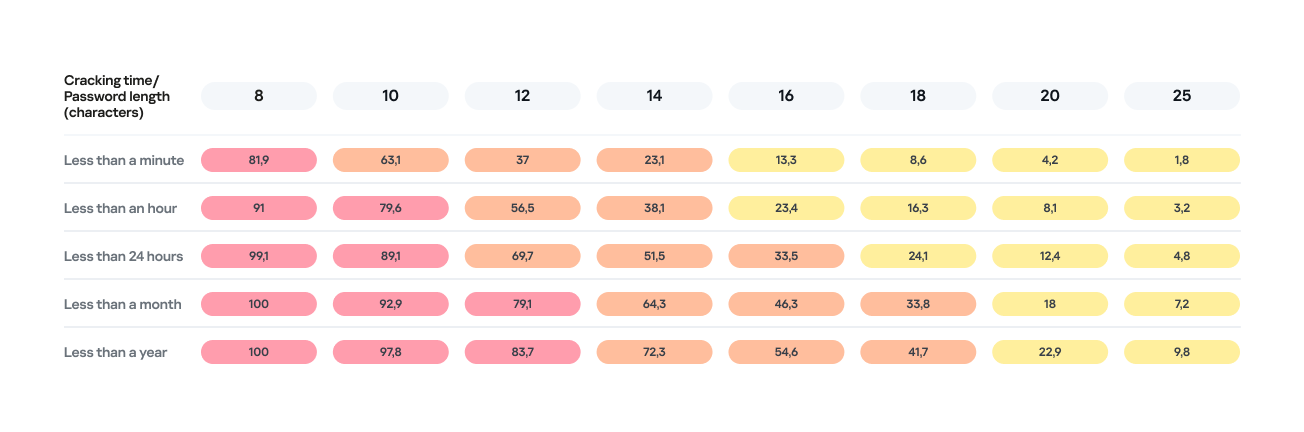 Percentage of varying password lengths crackable within a given timeframe