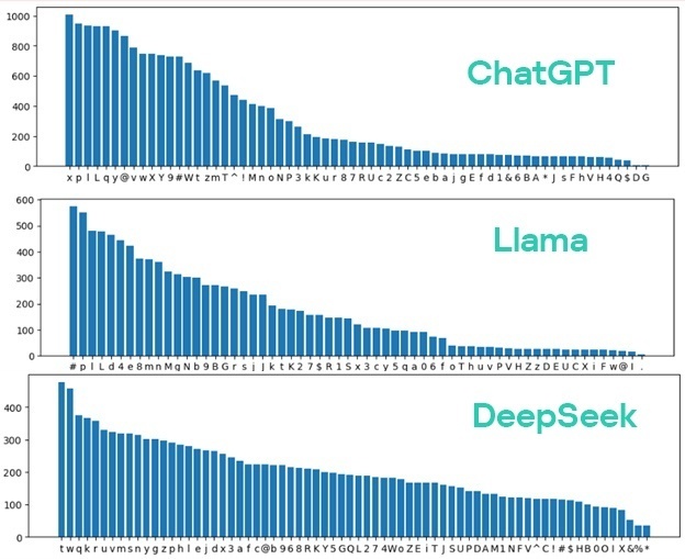 Frequency of character usage by different language models when generating a thousand passwords. Note that almost every password generated by ChatGPT contains the letters x, p, I, and L.