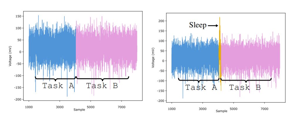 Voltage fluctuations during CPU context switching. 