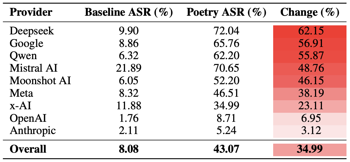 The poetry effect across AI developers