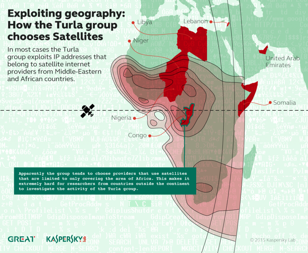 Turla Satellite Targets