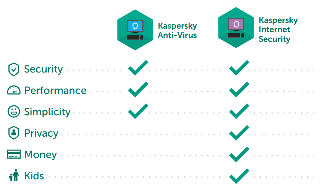 ما هو الفرق بين أمان الإنترنت Kaspersky ومكافحة الفيروسات والأمن الكلي؟