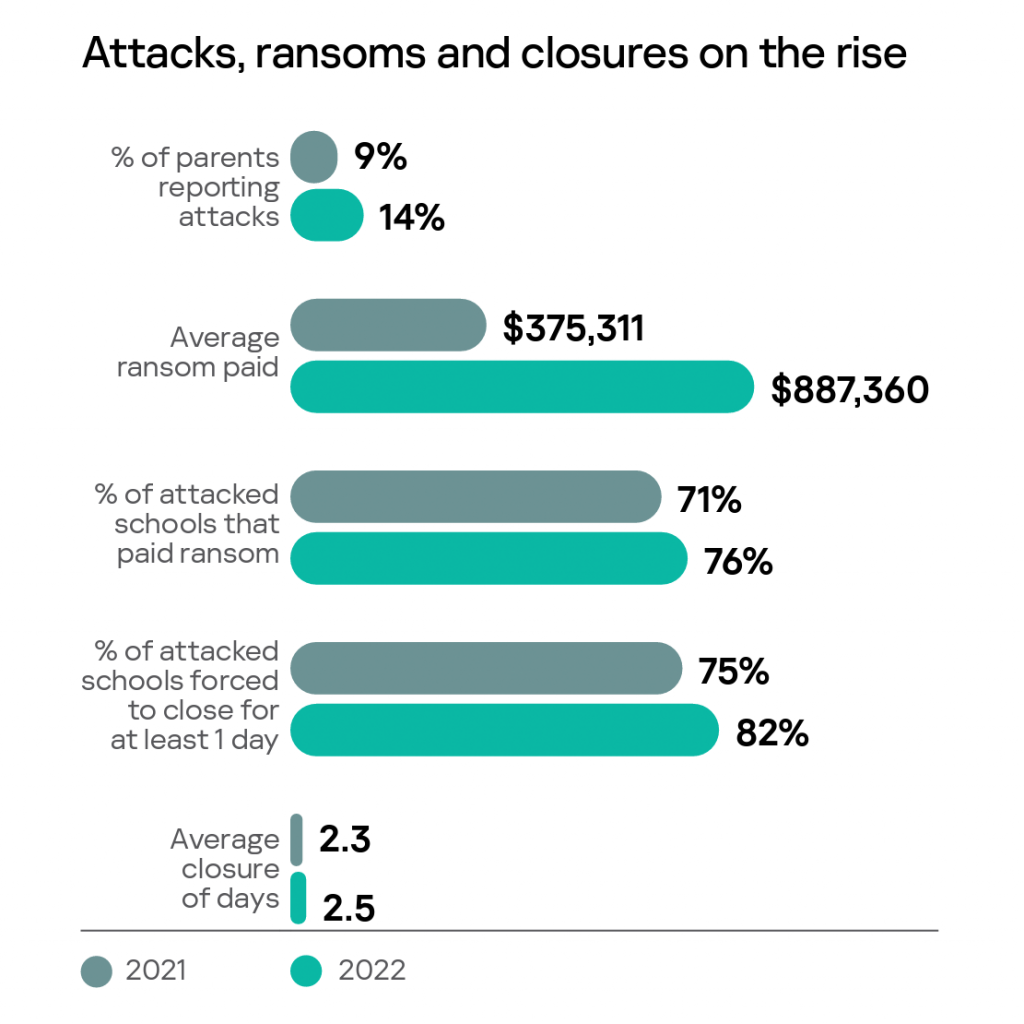 Graph on attacks, ransoms and closures