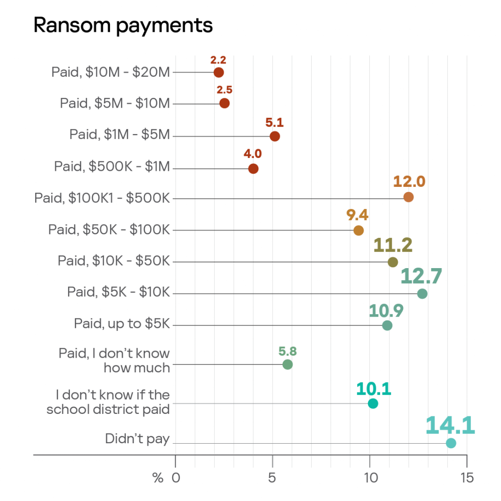 Graph on ransom payments