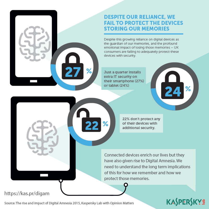 How to Survive in the 'Digital Amnesia' World | Kaspersky official blog