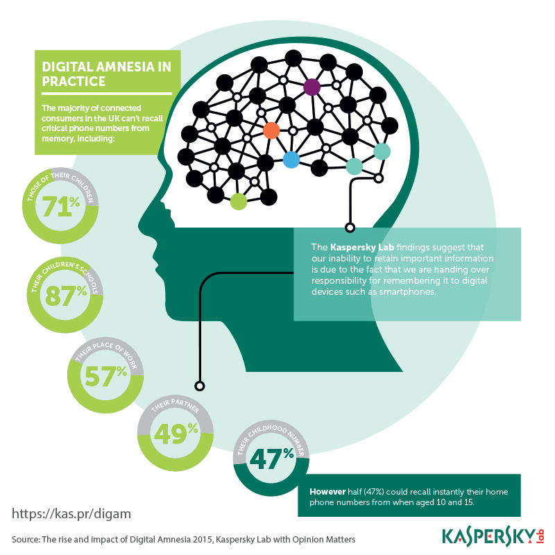 How to Survive in the 'Digital Amnesia' World | Kaspersky official blog