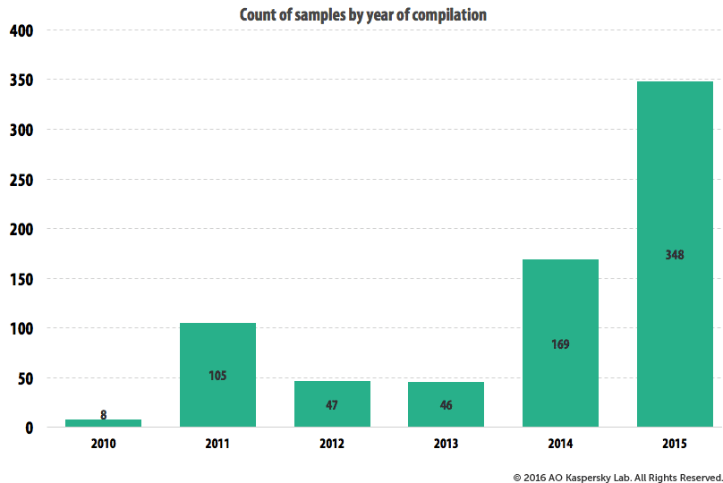 operation-blockbuster-samples-count