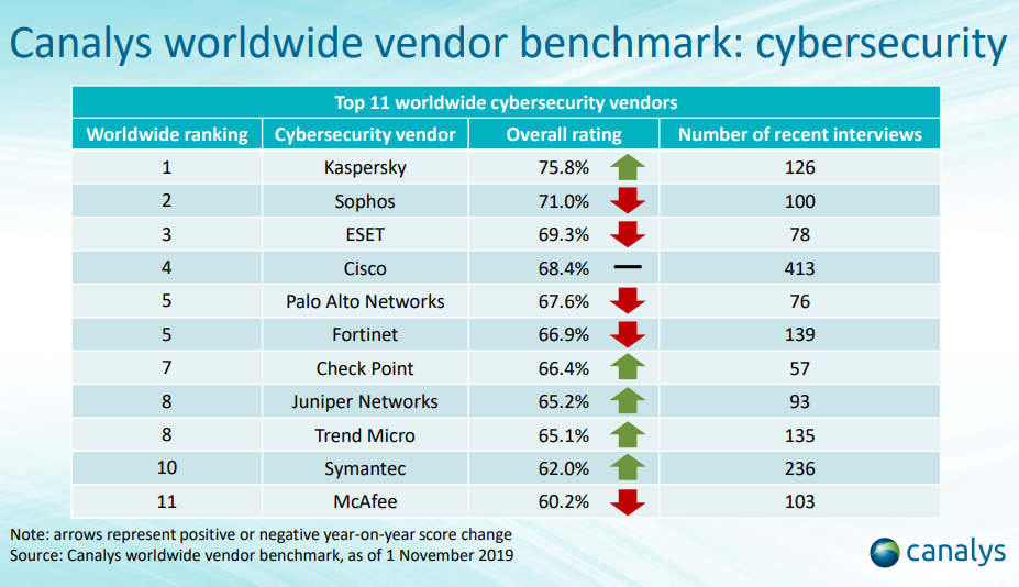 Canalys top 11 results