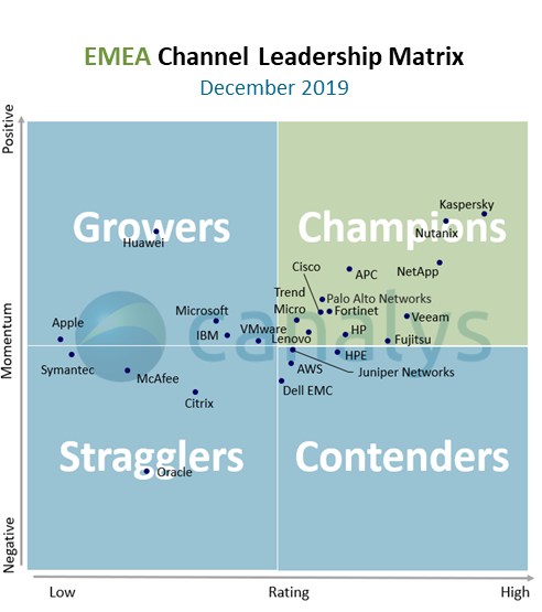 EMEA Channel Leadership Matrix