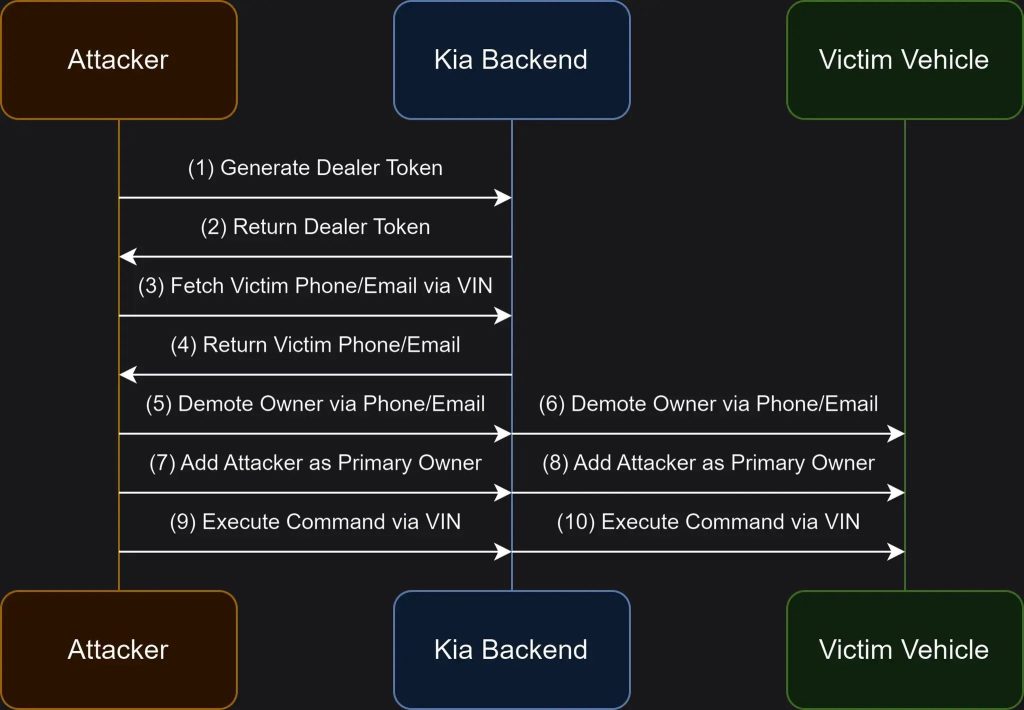 Diagrama. Piratería a un coche Kia desde el portal web