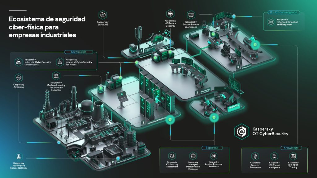 Ecosistema de seguridad ciber-física para empresas industriales
