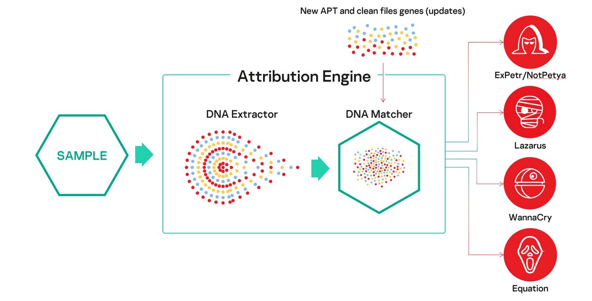 Kaspersky Threat Attribution Engine