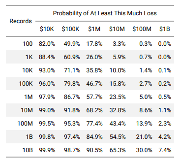 Interconnessione tra la probabilità di perdite e il numero di record interessati dall'incidente. <a href="https://www.cyentia.com/wp-content/uploads/IRIS2020_cyentia.pdf" target="_blank" rel="nofollow">Fonte</a>