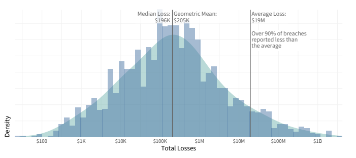 Distribuzione delle perdite derivanti da incidenti di fughe di dati.