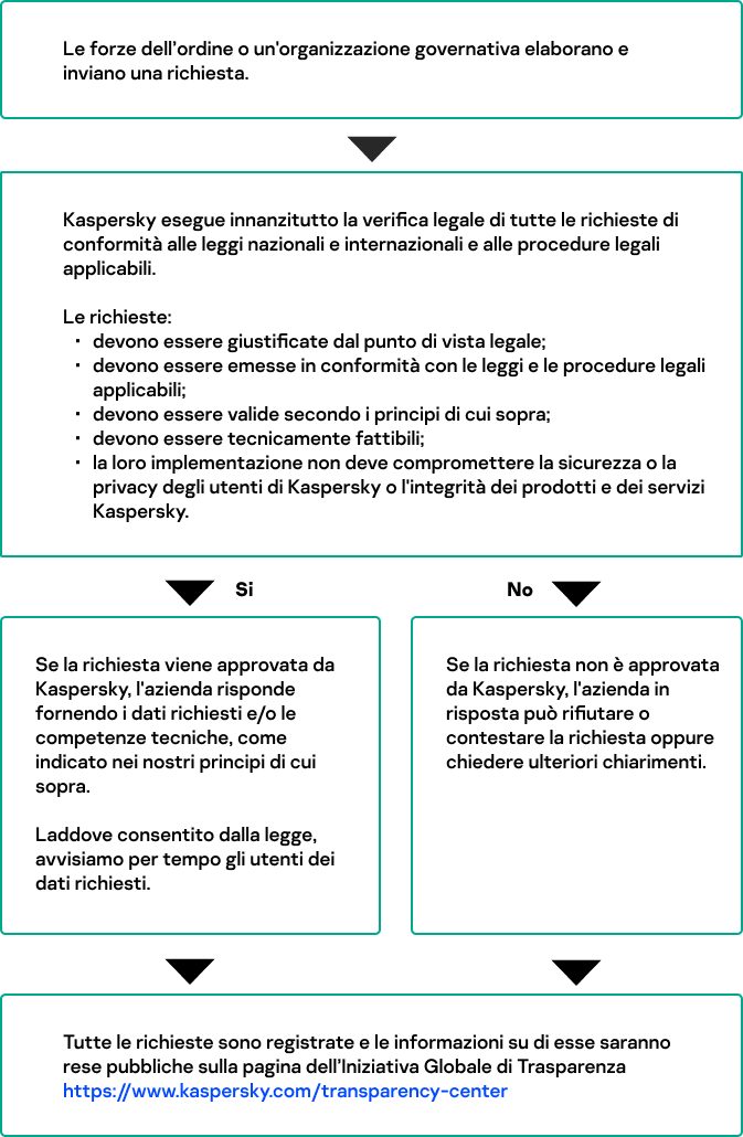 Come Kaspersky risponde alle richieste delle forze dell'ordine e governative.