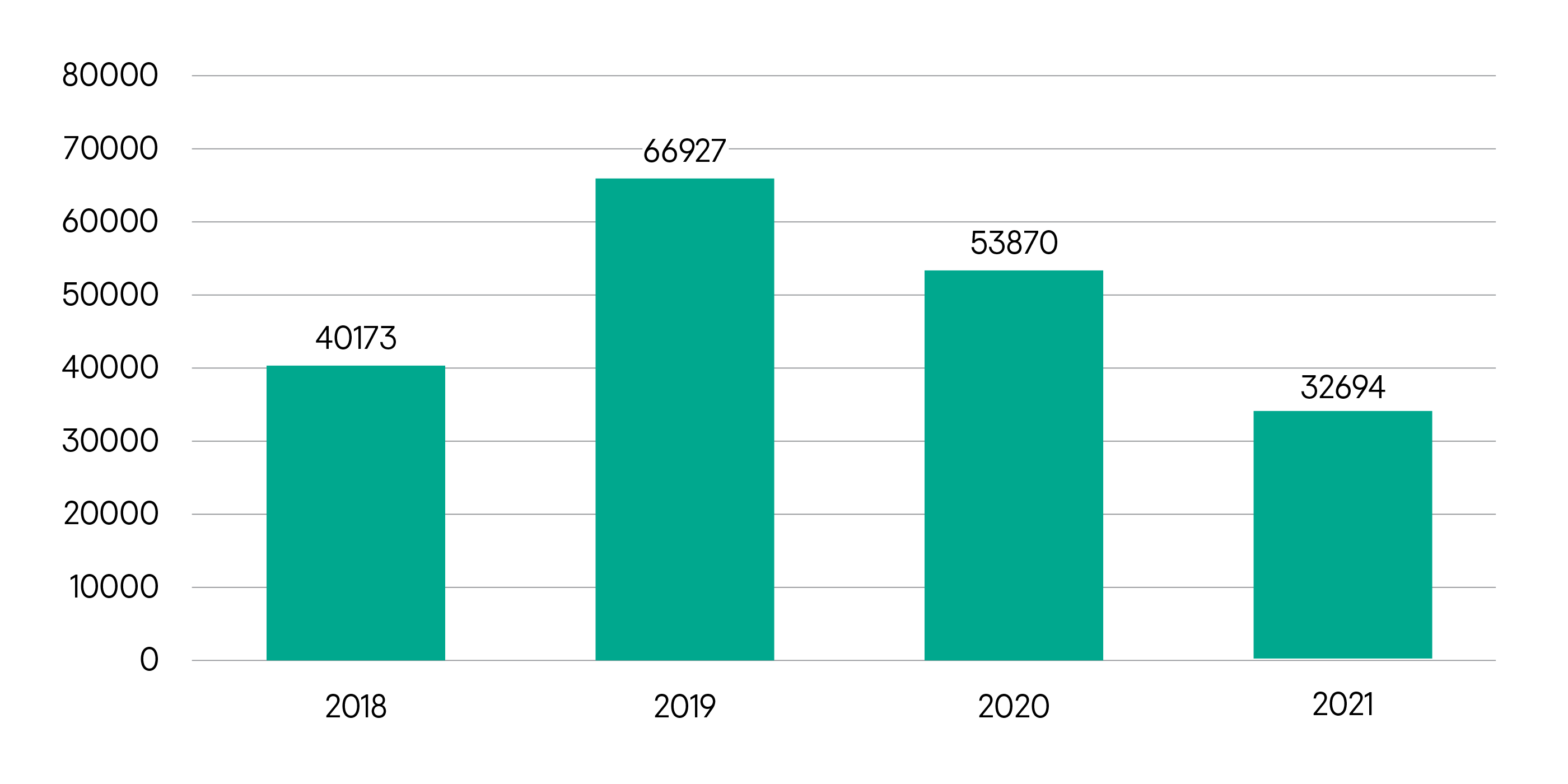 Il numero di utenti unici colpiti da stalkerware nel 2018-2021