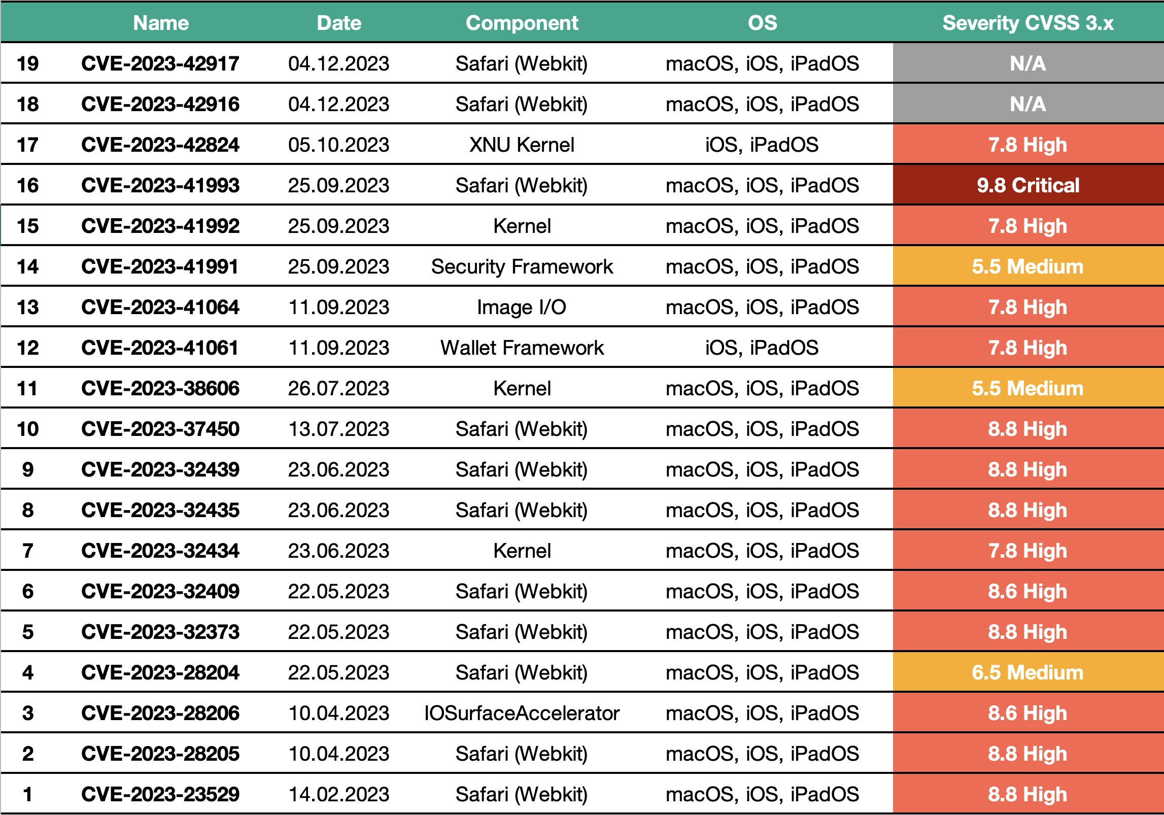 Vulnerabilità zero-day in iOS e macOS: CVE-2023-42917, CVE-2023-42916, CVE-2023-42824, CVE-2023-41993, CVE-2023-41992, CVE-2023-41991, CVE-2023-41064, CVE-2023-41061, CVE-2023-38606, CVE-2023-37450, CVE-2023-32439, CVE-2023-32435, CVE-2023-32434, CVE-2023-32409, CVE-2023-32373, CVE-2023-28204, CVE-2023-28206, CVE-2023-28205, CVE-2023-23529 