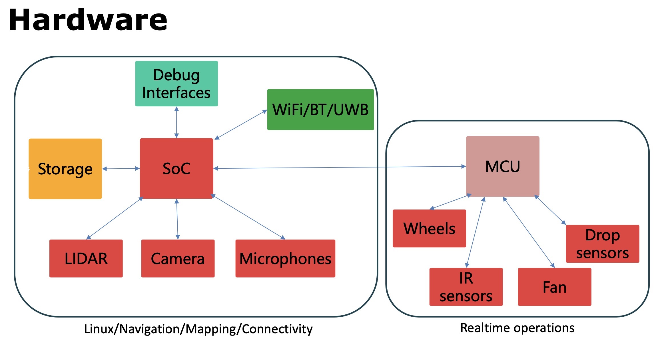 Schema di un tipico robot aspirapolvere 