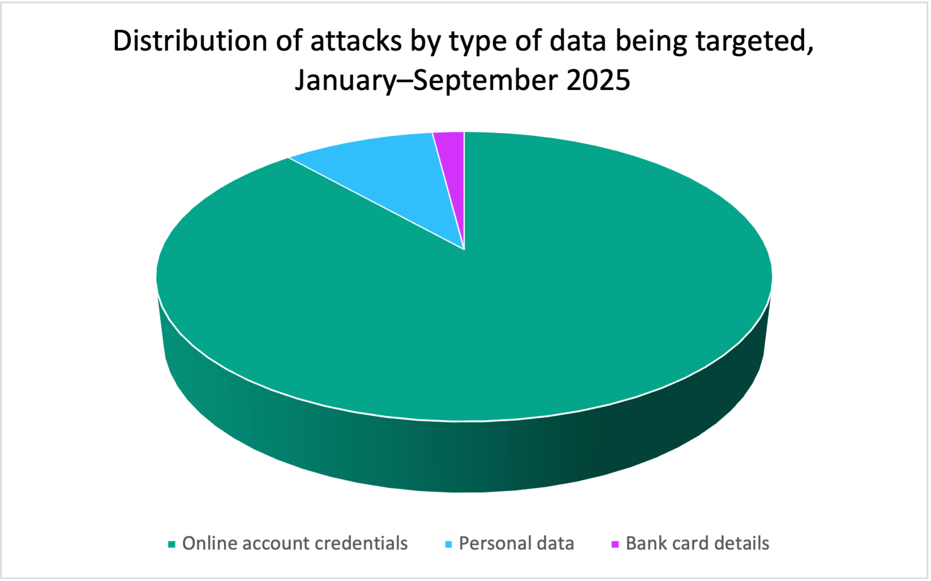 Distribuzione degli attacchi per tipo di dati, gennaio-settembre 2025 