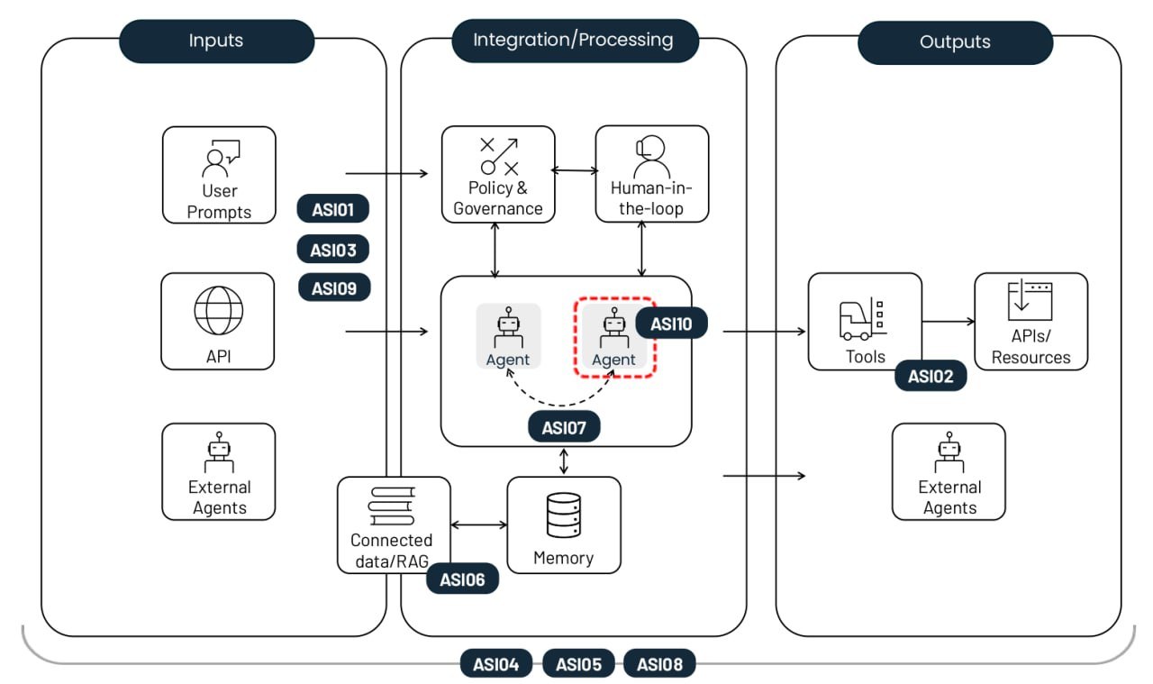 The top-10 risks of deploying autonomous AI agents (I 10 principali rischi derivanti dalla distribuzione di agenti di IA autonomi) 